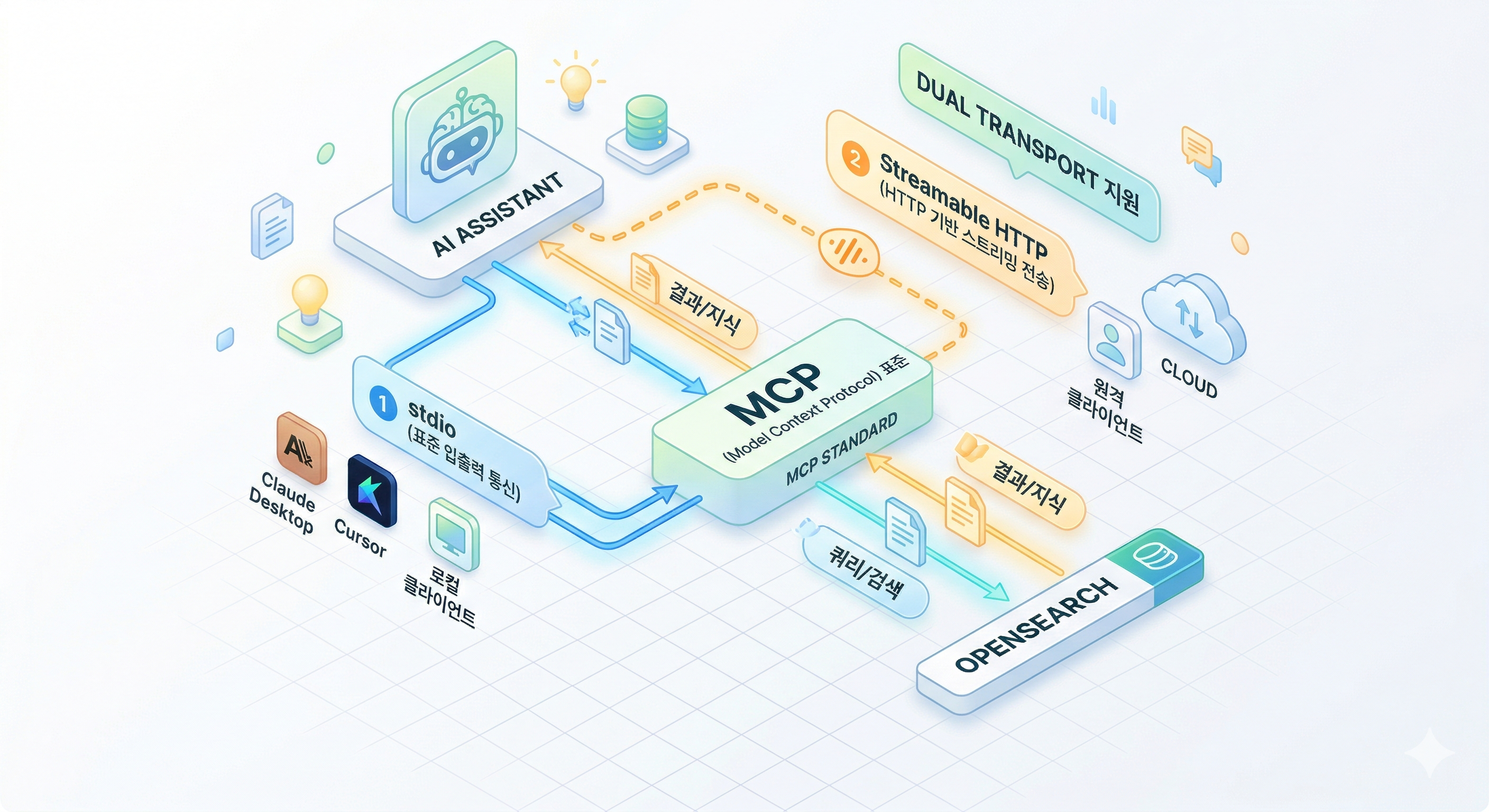Search MCP Server - MCP Architecture & Transport